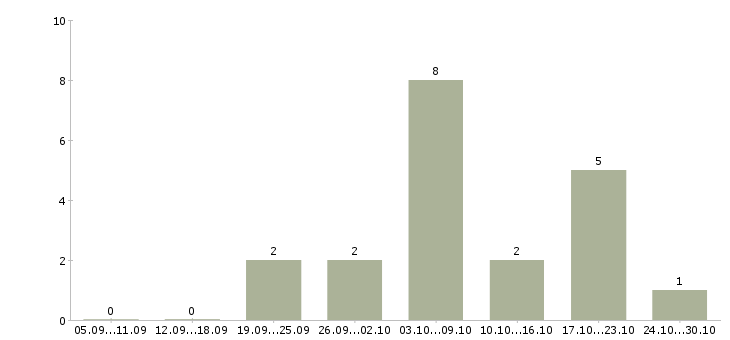 Работа заработай на дому в Кургане - Число вакансий в Кургане по специальности заработай на дому за 2 месяца