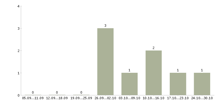 Работа продавцом консультантом в Кургане - Число вакансий в Кургане по специальности продавцом консультантом за 2 месяца
