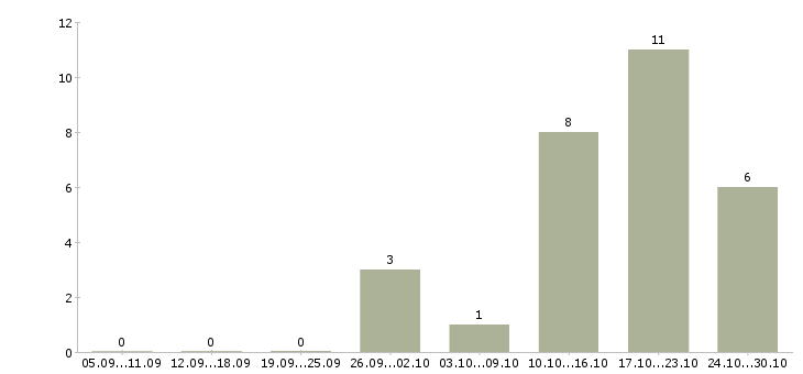 Работа продавцом консультантом в Курске - Число вакансий в Курске по специальности продавцом консультантом за 2 месяца