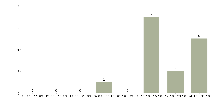 Работа директор технический в Липецке - Число вакансий в Липецке по специальности директор технический за 2 месяца