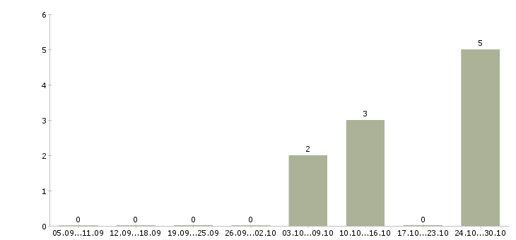 Работа продавец продуктов в Мурманске - Число вакансий в Мурманске по специальности продавец продуктов за 2 месяца