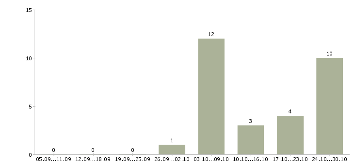 Работа повар ресторана в Новосибирске - Число вакансий в Новосибирске по специальности повар ресторана за 2 месяца