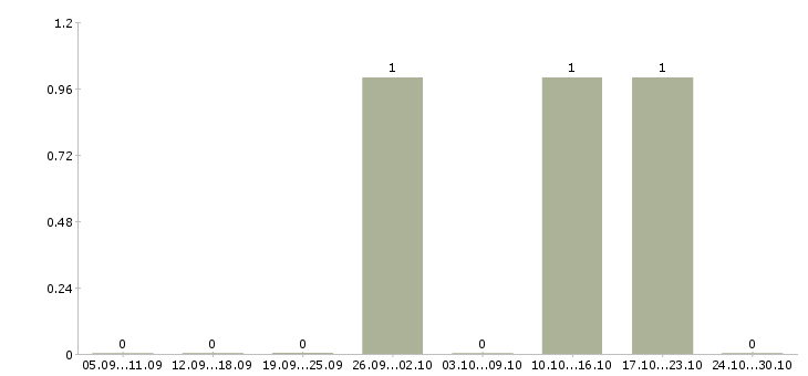 Работа грузчик на склад в Ногинске - Число вакансий в Ногинске по специальности грузчик на склад за 2 месяца