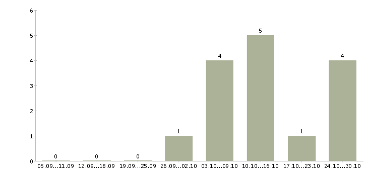 Работа менеджер без опыта в Обнинске - Число вакансий в Обнинске по специальности менеджер без опыта за 2 месяца