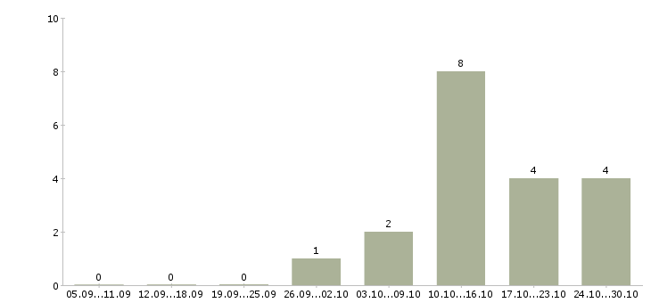 Работа менеджер проекта в Одинцово - Число вакансий в Одинцово по специальности менеджер проекта за 2 месяца
