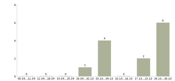 Работа оператор чпу в Перми - Число вакансий в Перми по специальности оператор чпу за 2 месяца