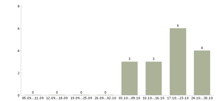 Работа расклейщики объявлений в Перми - Число вакансий в Перми по специальности расклейщики объявлений за 2 месяца