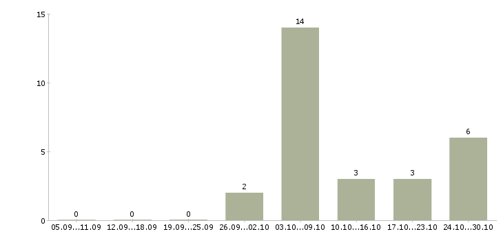Работа фасовщики в Пскове - Число вакансий в Пскове по специальности фасовщики за 2 месяца