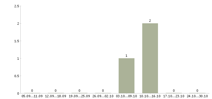 Работа директор фирмы в Рязани - Число вакансий в Рязани по специальности директор фирмы за 2 месяца