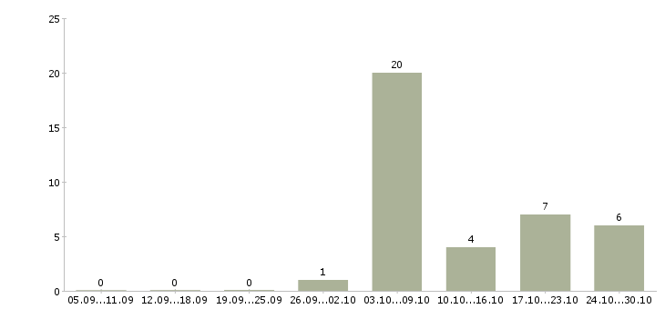 Работа подсобные рабочие в Рязани - Число вакансий в Рязани по специальности подсобные рабочие за 2 месяца