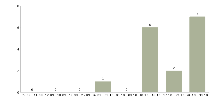 Работа машинисты экскаватора в Саратове - Число вакансий в Саратове по специальности машинисты экскаватора за 2 месяца