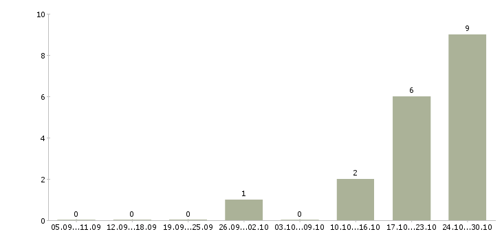 Работа комплектовщик на складе в Серпухове - Число вакансий в Серпухове по специальности комплектовщик на складе за 2 месяца