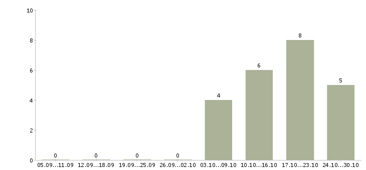 Работа специалист по безопасности в Смоленске - Число вакансий в Смоленске по специальности специалист по безопасности за 2 месяца