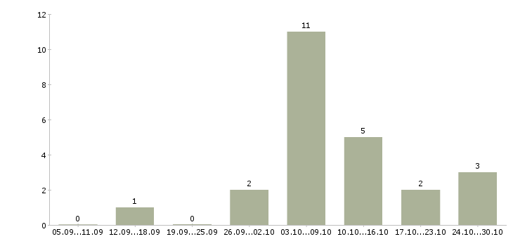 Работа фрезеровщики в Смоленске - Число вакансий в Смоленске по специальности фрезеровщики за 2 месяца