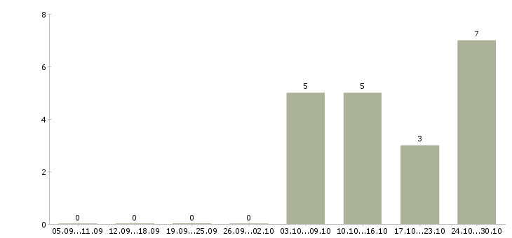 Работа расклейщики объявлений в Тюмени - Число вакансий в Тюмени по специальности расклейщики объявлений за 2 месяца