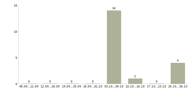 Работа санитарный врач в Ульяновске - Число вакансий в Ульяновске по специальности санитарный врач за 2 месяца