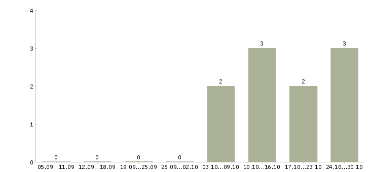 Работа помощник повар в Уфе - Число вакансий в Уфе по специальности помощник повар за 2 месяца