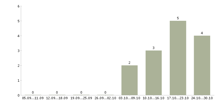 Работа инженер эксплуатации в Химках - Число вакансий в Химках по специальности инженер эксплуатации за 2 месяца