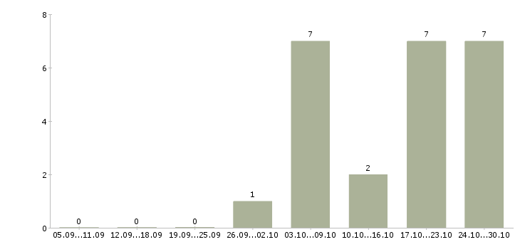 Работа водитель на доставку в Чебоксарах - Число вакансий в Чебоксарах по специальности водитель на доставку за 2 месяца