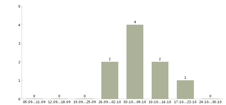 Работа администратор клуба в Челябинске - Число вакансий в Челябинске по специальности администратор клуба за 2 месяца