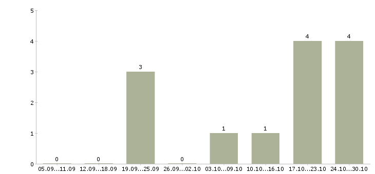 Работа менеджер подбора в Энгельсе - Число вакансий в Энгельсе по специальности менеджер подбора за 2 месяца