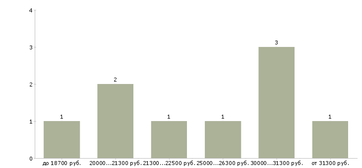 Найти работу администратор магазинов в Королеве - График распределения вакансий «администратор магазинов» по зарплате