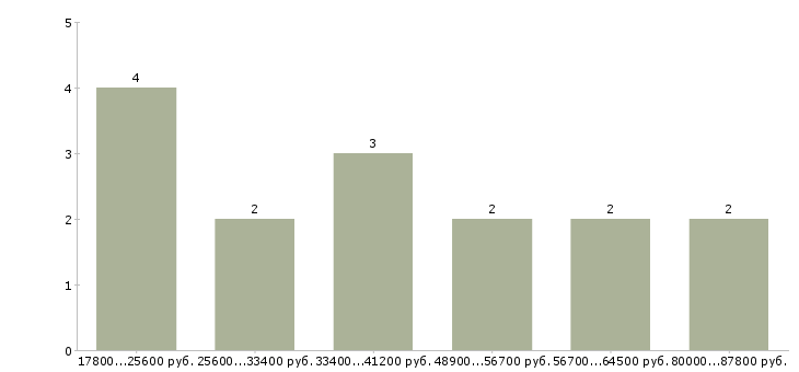 Найти работу водитель категории в с д Нижний новгород - График распределения вакансий «водитель категории в с д» по зарплате