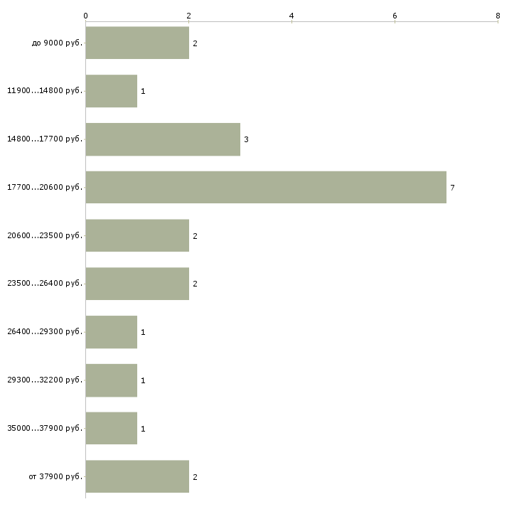 Найти работу официант без опыта Нижний новгород - График распределения вакансий «официант без опыта» по зарплате