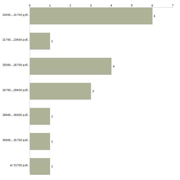 Найти работу подработка для пенсионеров в Новосибирске - График распределения вакансий «подработка для пенсионеров» по зарплате