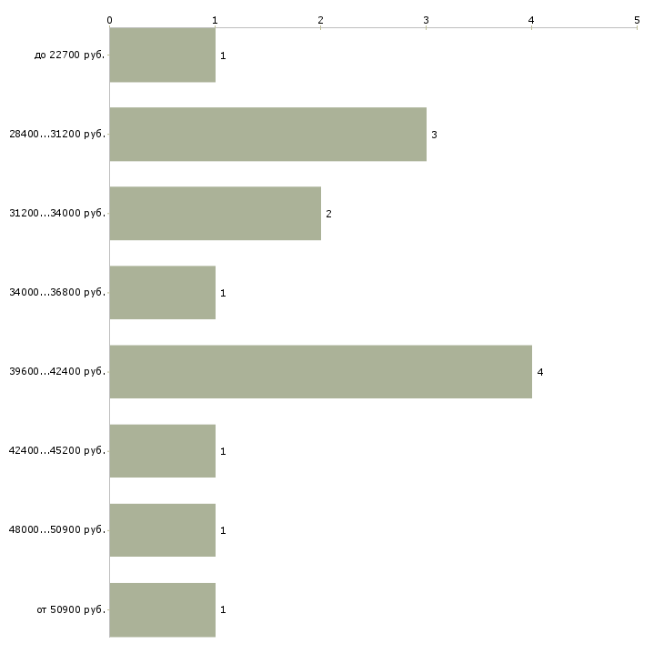 Найти работу электромеханик лифтов Санкт-петербург - График распределения вакансий «электромеханик лифтов» по зарплате