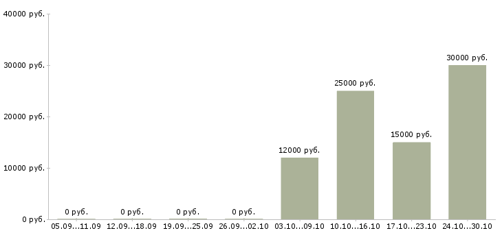 Вакансии агент продаж в Чебоксарах - Медиана зарплат агент продаж в Чебоксарах за 2 месяца