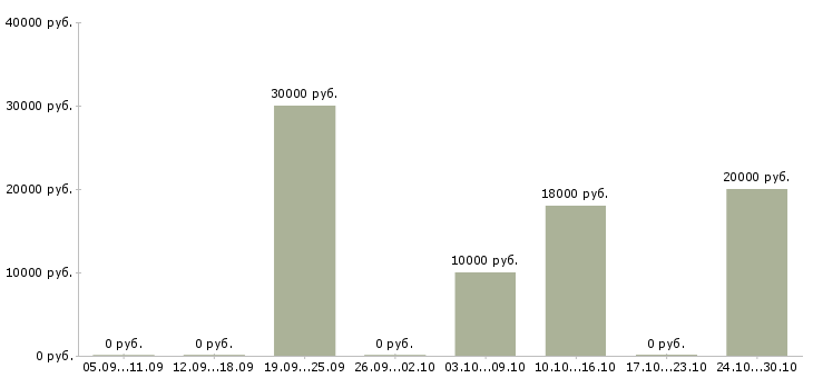 Вакансии администратор в магазин в Сыктывкаре - Медиана зарплат администратор в магазин в Сыктывкаре за 2 месяца