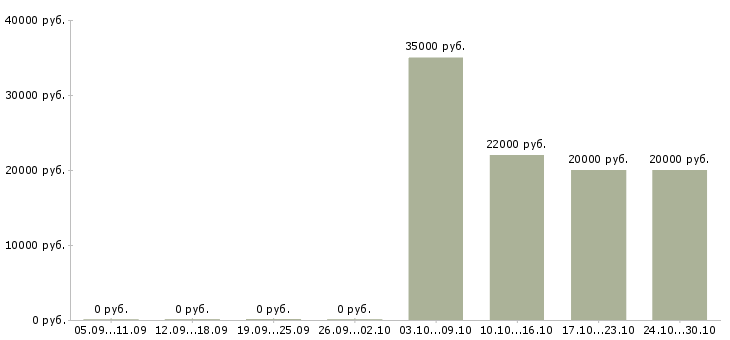 Вакансии администратор на телефоне Йошкар-ола - Медиана зарплат администратор на телефоне Йошкар-ола за 2 месяца