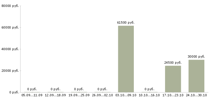 Вакансии бизнес для людей в Курске - Медиана зарплат бизнес для людей в Курске за 2 месяца