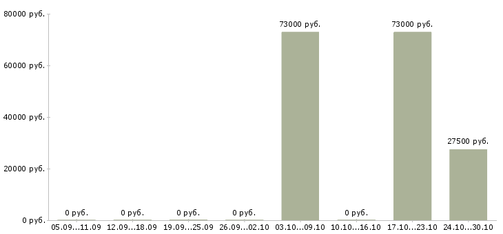 Вакансии бизнес для людей в Пскове - Медиана зарплат бизнес для людей в Пскове за 2 месяца