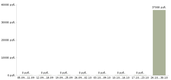 Вакансии бухгалтер по услугам в Кемерово - Медиана зарплат бухгалтер по услугам в Кемерово за 2 месяца