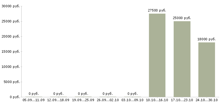 Вакансии бухгалтер по услугам в Туле - Медиана зарплат бухгалтер по услугам в Туле за 2 месяца