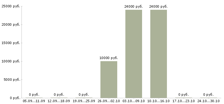 Вакансии в вечернее время в Ижевске - Медиана зарплат в вечернее время в Ижевске за 2 месяца