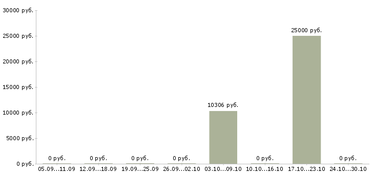 Вакансии ведущий инженер Чувашия - Медиана зарплат ведущий инженер Чувашия за 2 месяца