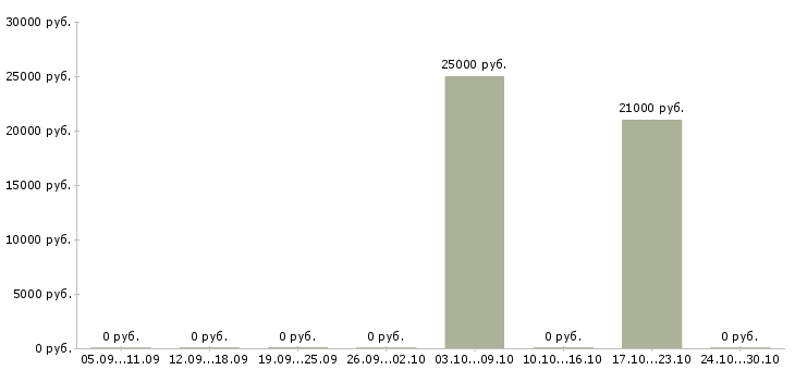 Вакансии ведущий инженер в Кирове - Медиана зарплат ведущий инженер в Кирове за 2 месяца