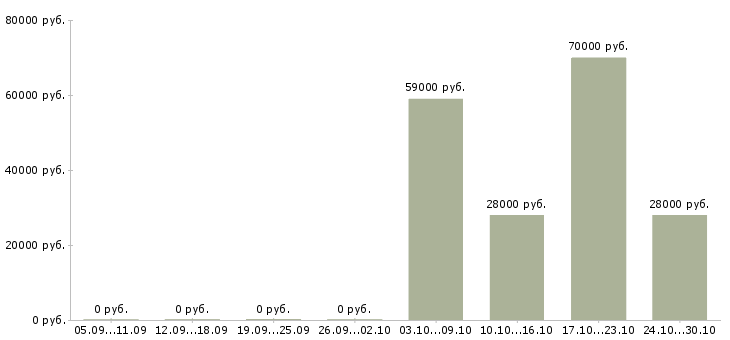 Вакансии водитель для офиса в Кирове - Медиана зарплат водитель для офиса в Кирове за 2 месяца