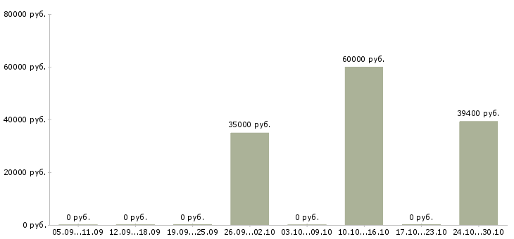 Вакансии водитель категории в с д в Екатеринбурге - Медиана зарплат водитель категории в с д в Екатеринбурге за 2 месяца