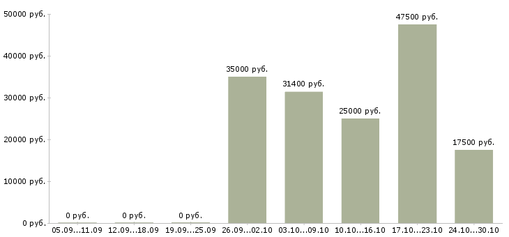 Вакансии грузчики на подработку в Рязани - Медиана зарплат грузчики на подработку в Рязани за 2 месяца