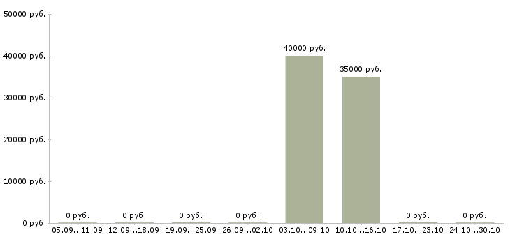 Вакансии дизайнер графический в Хабаровске - Медиана зарплат дизайнер графический в Хабаровске за 2 месяца