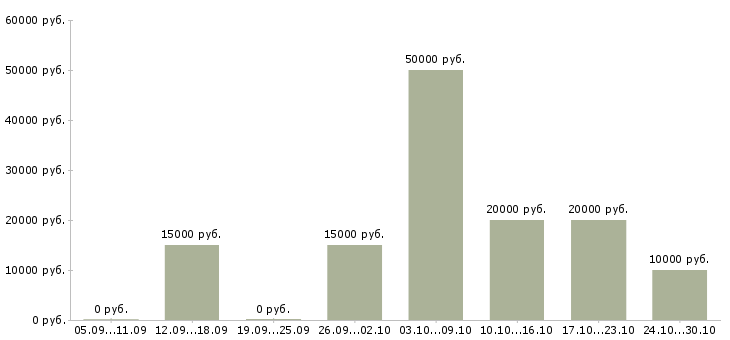 Вакансии заработок на дому в Тюмени - Медиана зарплат заработок на дому в Тюмени за 2 месяца