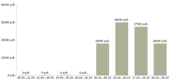 Вакансии консультант без опыта в Ногинске - Медиана зарплат консультант без опыта в Ногинске за 2 месяца