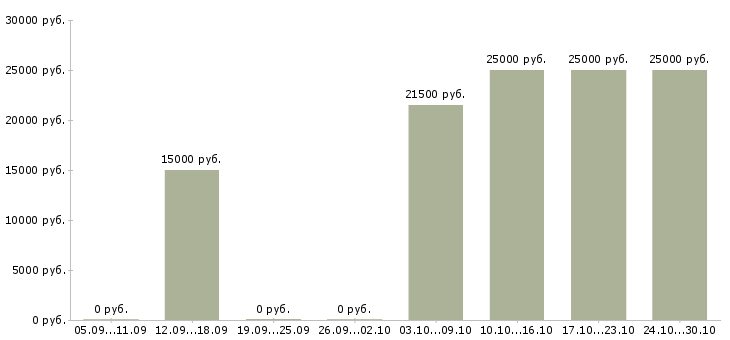 Вакансии консультант без опыта в Сыктывкаре - Медиана зарплат консультант без опыта в Сыктывкаре за 2 месяца