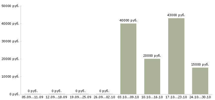 Вакансии консультант одежды в Балашихе - Медиана зарплат консультант одежды в Балашихе за 2 месяца