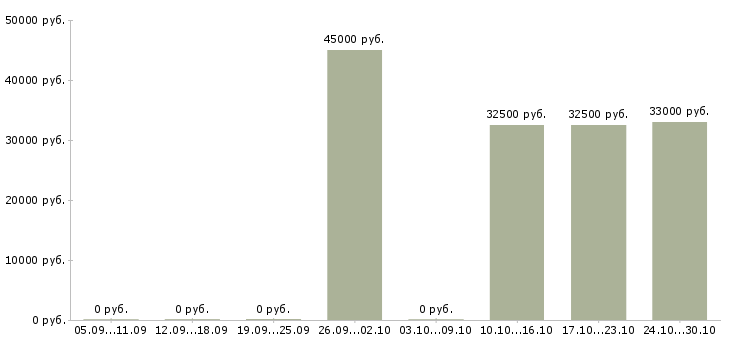 Вакансии консультант одежды в Люберцах - Медиана зарплат консультант одежды в Люберцах за 2 месяца