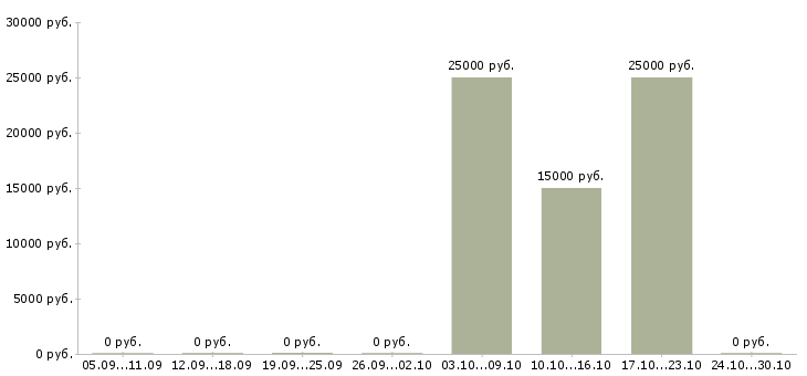 Вакансии курьер документы Мордовия - Медиана зарплат курьер документы Мордовия за 2 месяца